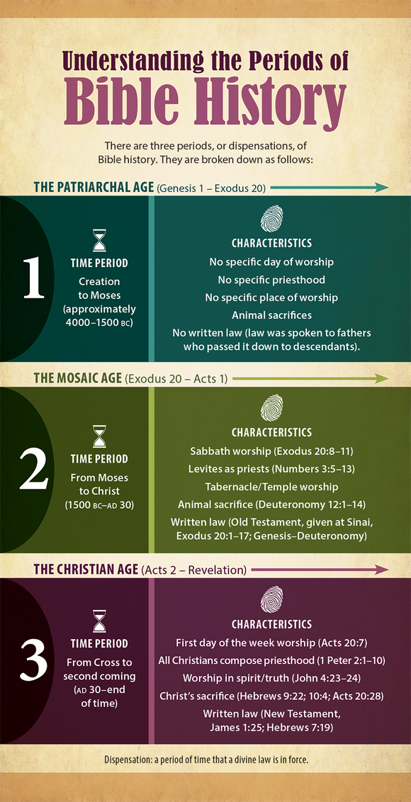 Understanding the Periods of Bible History - Large Bookmark - Double-Sided - Glad Tidings Publishing