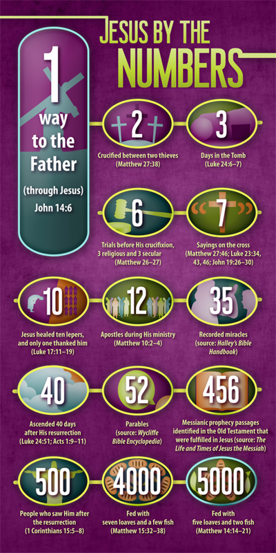 Jesus by the Numbers (Pack of 10) - Glad Tidings Publishing